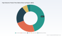 PW Consulting: High Dielectric Plastic Films Market to Hit USD 1,988.79M in 2026 at 6.48% CAGR