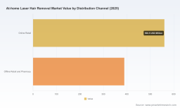 PW Consulting: At-Home Laser Hair Removal Market to Grow at 7.5% CAGR to 2032