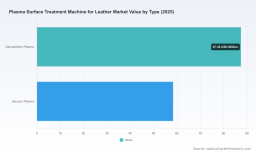 PW Consulting: Leather Plasma Treatment Market to Reach USD 241.39M by 2032 (7.45% CAGR)