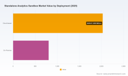 PW Consulting: Standalone Analytics Sandbox Market to hit USD 8,014.8M by 2032 (16.03% CAGR)
