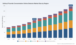 PW Consulting: Sulfuryl Fluoride Online Detector Market to Top USD 164.85M in 2025 (8.45% CAGR)