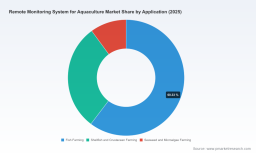 PW Consulting: Remote Monitoring for Aquaculture Market to Reach USD 1,884.4M by 2032 at 12% CAGR