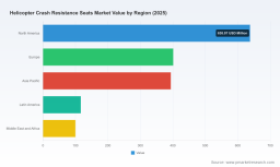 PW Consulting: Helicopter Crash-Resistant Seats Market &mdash; USD 1,650.45M in 2025, 5.06% CAGR to 2032
