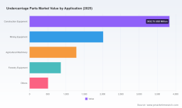 Undercarriage Parts Market to reach USD 12,120.7M by 2032 at 5.2% CAGR; Asia Pacific leads