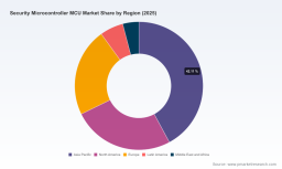 PW Consulting: Security MCU Market Set to Grow at 8.2% CAGR to ~USD 8,897M by 2032