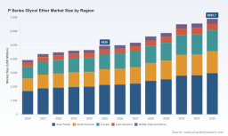 PW Consulting: P Series Glycol Ether Market to Reach USD 4,950M in 2025; 2026&ndash;32 CAGR 4.85%