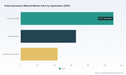 PW Consulting: Putty Impression Material Market hits USD 550M in 2025; 5.5% CAGR to 2032