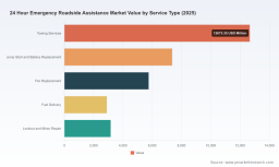 PW Consulting: 24-Hour Emergency Roadside Assistance Market to Grow at 5.12% CAGR (2026&ndash;2032)