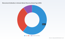 PW Consulting: Animal Monoclonal Antibodies Market Poised for 8.2% CAGR to 2032