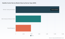 PW Consulting: Satellite Control Market to Hit USD 35,470M by 2032 at 7.45% CAGR