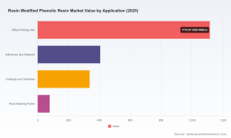 PW Consulting: Rosin Modified Phenolic Resin Market &mdash; USD 1,936.8M in 2025, 4.18% CAGR
