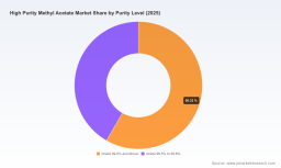 PW Consulting: High-Purity Methyl Acetate Market &mdash; USD 309.62M by 2032, 5.48% CAGR