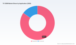 PW Consulting: TV ODM Market 3.8% CAGR to 2032; Asia‑Pacific leads at USD 19,084M