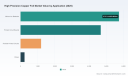 PW Consulting: High-Precision Copper Foil Market &mdash; USD 21,167.3M by 2032, 8.64% CAGR