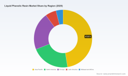 PW Consulting: Liquid Phenolic Resin Market at USD 7,411.35M in 2025; 5.01% CAGR (2026&ndash;2032)
