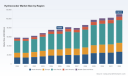 PW Consulting: Hydrocracker Market to Reach USD 110,117M by 2032 at 5.5% CAGR