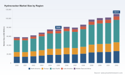 PW Consulting: Hydrocracker Market to Reach USD 110,117M by 2032 at 5.5% CAGR
