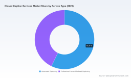 PW Consulting: Closed Caption Services to Reach USD 550M by 2025, 8.2% CAGR Forecast