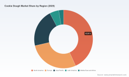 PW Consulting: Cookie Dough Market to reach USD 21,289.33M by 2032 at 5.28% CAGR