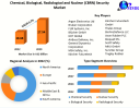 Chemical, Biological, Radiological and Nuclear (CBRN) Security Market: Trends, Key Players, and Forecast (2023-2029)