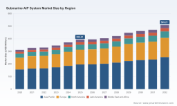 PW Consulting: Submarine AIP Market Poised for Growth at 3.8% CAGR