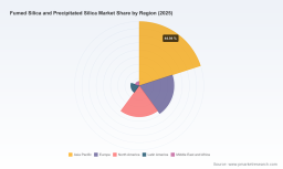 PW Consulting: Fumed & Precipitated Silica Market Poised for 5.48% CAGR to 2032