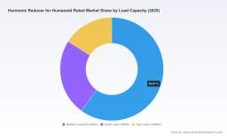 PW Consulting: Harmonic Reducer Market for Humanoid Robots to Reach USD 15.7B by 2032 at 58.9% CAGR