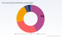 PW Consulting: Breast Cancer Biomarkers Market to Hit USD 8,332.4M by 2032 (9.2% CAGR)
