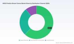 PW Consulting: HER2-Positive Breast Cancer Market to Hit USD 37,045M by 2032; 9.05% CAGR