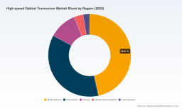 High-Speed Optical Transceivers to Reach USD 55,030M by 2032 at 15.48% CAGR | PW Consulting