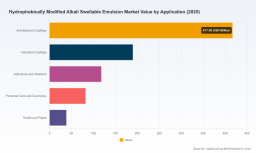 PW Consulting: HASE Market to Reach USD 1,258.78M by 2032 at 5.85% CAGR