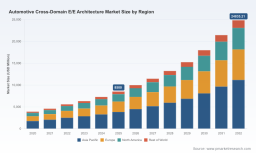 PW Consulting: Cross-Domain E/E Market to Reach USD 24,835M by 2032 (16.55% CAGR)