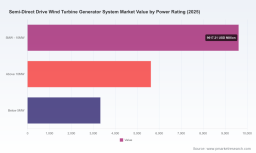 PW Consulting: Semi Direct Drive Wind Turbine Market to Reach USD 41,034.98M by 2032 (12.02% CAGR)
