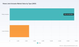 PW Consulting: Robot Joint Actuator Market to Reach USD 66,310.66M by 2032 at 18.52% CAGR