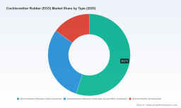 Cochloroether Rubber Eco Market Insights: USD 875M by 2032, 4.51% CAGR &mdash; PW Consulting