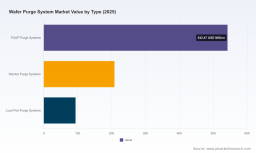 PW Consulting: Wafer Purge Systems Market Poised for 9.5% CAGR
