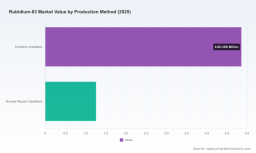 PW Consulting: Rubidium-83 Market to Hit USD 9.32M by 2032 with 6.18% CAGR