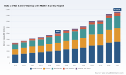 PW Consulting: Data Center Battery Backup Market set to grow at 8.15% CAGR through 2032