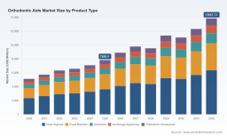 PW Consulting: Orthodontic Aids Market hits USD 7,850.5M in 2025