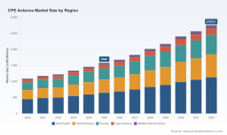 PW Consulting: CPE Antenna Market to Reach USD 2.76B by 2032 at 8.27% CAGR