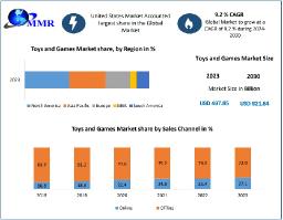 Toys and Games Market booming Worldwide Opportunity, Upcoming Trends & Growth Forecast 2024-2030