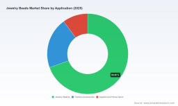 PW Consulting: Jewelry Beads Market &mdash; US$2,150M in 2025, 5.5% CAGR to 2032