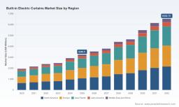 PW Consulting: Built-In Electric Curtains Market at USD 3,248.5M in 2025; 10.51% CAGR (2026&ndash;2032)
