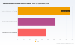 PW Consulting: Defense Asset Management Software to Reach USD 3,432.7M by 2032 (8.45% CAGR)
