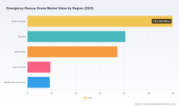 PW Consulting: Emergency Rescue Drone Market Insights &mdash; Projected 12.45% CAGR (2026&ndash;2032)