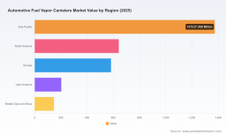 PW Consulting: Fuel Vapor Canisters Market to grow at 3.42% CAGR through 2032