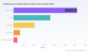 PW Consulting: Targeted Multiple Myeloma Drugs Market to Reach USD 40,038.72M by 2032
