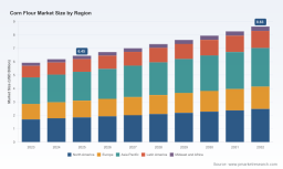 PW Consulting: Corn Flour Market to Reach USD 8.63 Billion by 2032 at 4.25% CAGR
