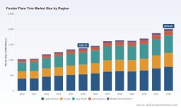 PW Consulting: Fender Flare Trim Market to Grow at 5.45% CAGR through 2032