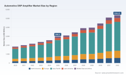 PW Consulting: Automotive DSP Amplifier Market to Expand at 8.75% CAGR Through 2032